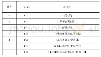 《表4 外观指标项目分析：一种基于高校学生行为数据的改进关联算法》