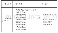 表2 系统开发综合应用学习情境结构表