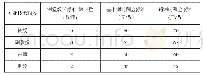 表1 代课酬金标准表（以上数字均为假设）