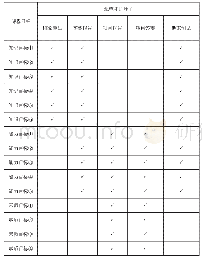 表4 课程目标与目标达成评价环节对应表