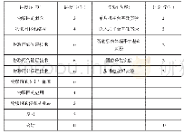 表2《物联网技术》课堂教学设计