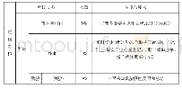 表1 考核评价表：试谈中职《数据库技术》的课程建设