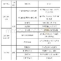 《表2 工程化教学框架：面向新工科的数据结构课程改革与实践》