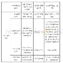 表2 可用于软件开发类课程过程性评价指标体系的信息化工具