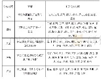 表2 布鲁姆的认知分类层级和动词举例[7]