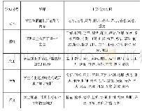 《表2 布鲁姆的认知分类层级和动词举例[7]》