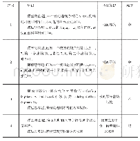 《表2 讲授栈的知识设计的课堂测验题和课后思考题》