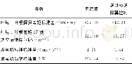 《表2 标准湍流风况下有无襟翼控制的风力机参数对比Tab.2 Comparison of wind turbine parameters with and without flap control u