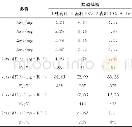 《表2 麦秆热解实验的TG、DTG特征参数Tab.2 TG and DTG characteristic parameters of wheat-straw pyrolysis》