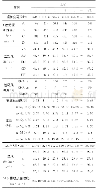 《表1 锅炉运行试验数据Tab.1 Original operation data of the boiler》