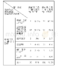 《表格2:2014-2016年度分析对象被认定为申请有错误的具体原因及所占比例》