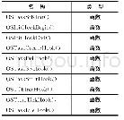 《表3 OS_CPU_C.C中的参数及类型》