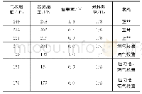 《表1 胎压监测功能测试表》