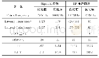 《表2 优化前后的BP神经网络综合结果》