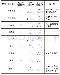 《表1 故障率统计分析表：人机界面单元的高可靠性设计方案》