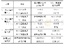 《表1 两种不同启动方式运行特点对比表》