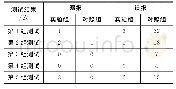 表2 测试结果记录：多传感器融合的入侵监控系统设计