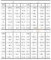 表1 实际旋转角度与x、y、z三个方向的磁感应强度分量