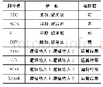 《表1 基本运算指令：基于EM2000的工业环境微型控制器平台》