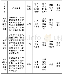 表2 风险点描述：一种电费一体化抄核收智能管理系统设计