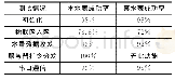表3 水表成功率对比测试
