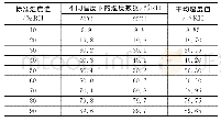 表4 修正后传感器相对湿度采样值