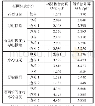 表1 场路耦合短网电感计算结果统计