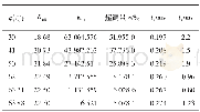 《表2 ω*\nci=800 Hz时, φi\n*取不同值时的电流PI控制器参数Tab.2 Current PI controller parameters for different phase