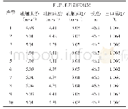 《表1 精轧机架组热连轧检测数据》