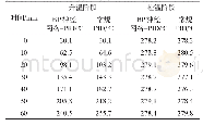 《表1 升温状态下炉内油温的参数》