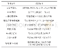 《表1 纱窗参数：面向智能电网的电能质量分析装置》