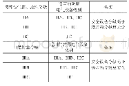 《表1 爆炸物与防爆电气设备分级的关系表》