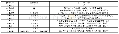 《表2 IECEX 05对人员经验要求》