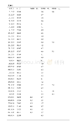 《表2 自1967年以来Koyna地区M≥4.0地震目录》