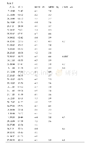 《表2 自1967年以来Koyna地区M≥4.0地震目录》