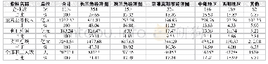 《表1 9 2018年自动化及保护设备行业不同经济圈企业主要经济指标及其行业占比》