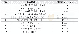 《表7 2018年中小型电机行业电动机销售收入突破10亿元的10家企业》