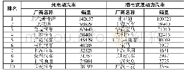 《表2 2018年国内纯电动汽车与插电式混合动力汽车厂商销量排名（单位：辆）》