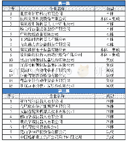 表5 符合《工业机器人行业规范条件》企业名单