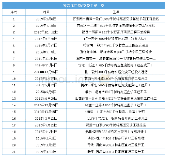 表4 特高压直流/交流工程一览