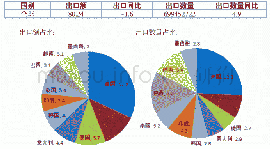 表2 2019年我国中小电机出口主要市场统计对比