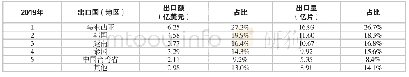 表6 2019年硅片主要出口国家或地区