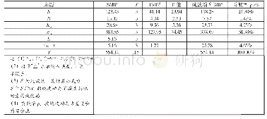 表6 信噪比方差分析表：具有热过载与断相保护的断路器结构与参数设计