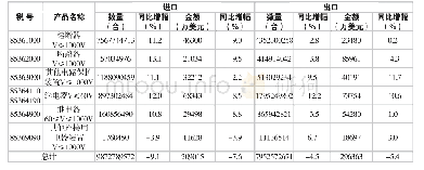 《表4 2019年低压电器主要产品进出口情况》