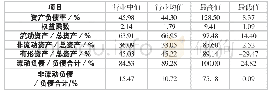 《表1 3 2019年电气设备行业上市公司资本结构对比分析》