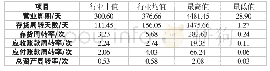 表1 5 2019年电气设备行业上市公司营运能力对比分析