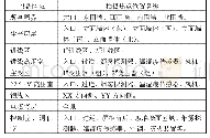 表5 安防摄像机预置位焦点