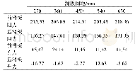 《表1 不同间距的滑板气动力时域均值N》