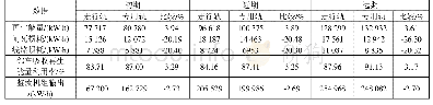 《表5 两种回流模式下主要能耗指标对比》