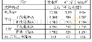 表5 京张高铁供电臂跳闸数据5